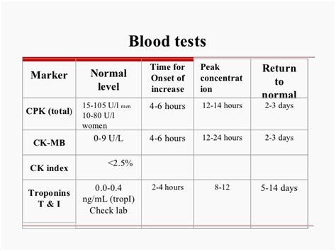 ck level chart